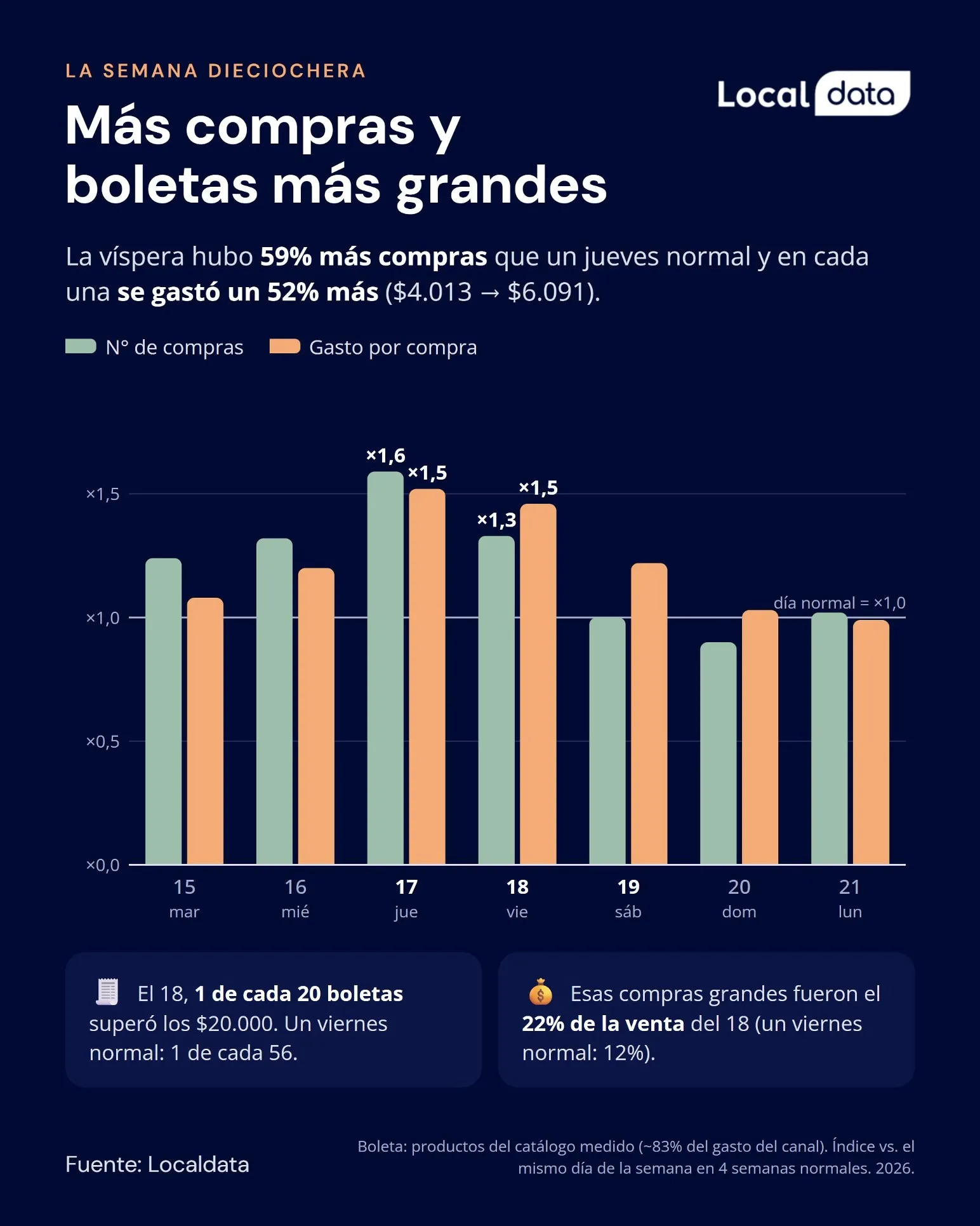 Más compras y boletas más grandes durante la semana dieciochera.