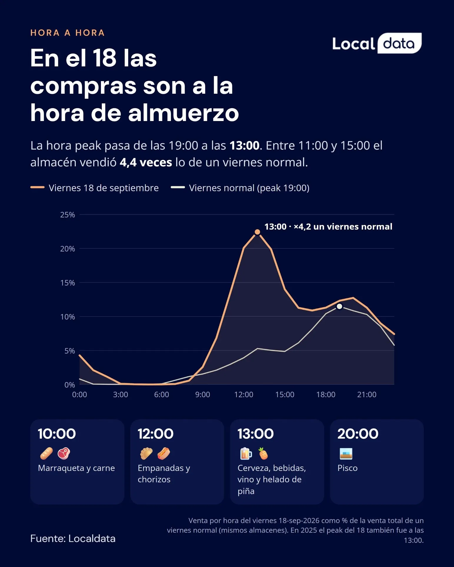 En el 18 las compras son a la hora de almuerzo: el peak pasa de las 19:00 a las 13:00.