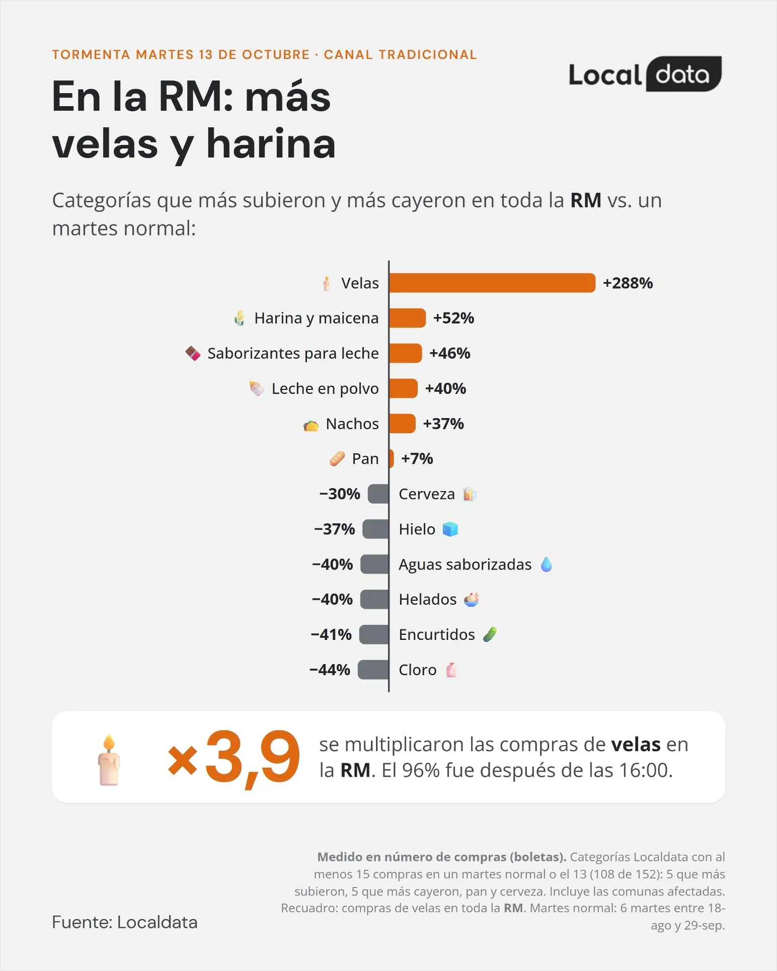 En la RM: más velas y harina. Las compras de velas se multiplicaron por 3,9.