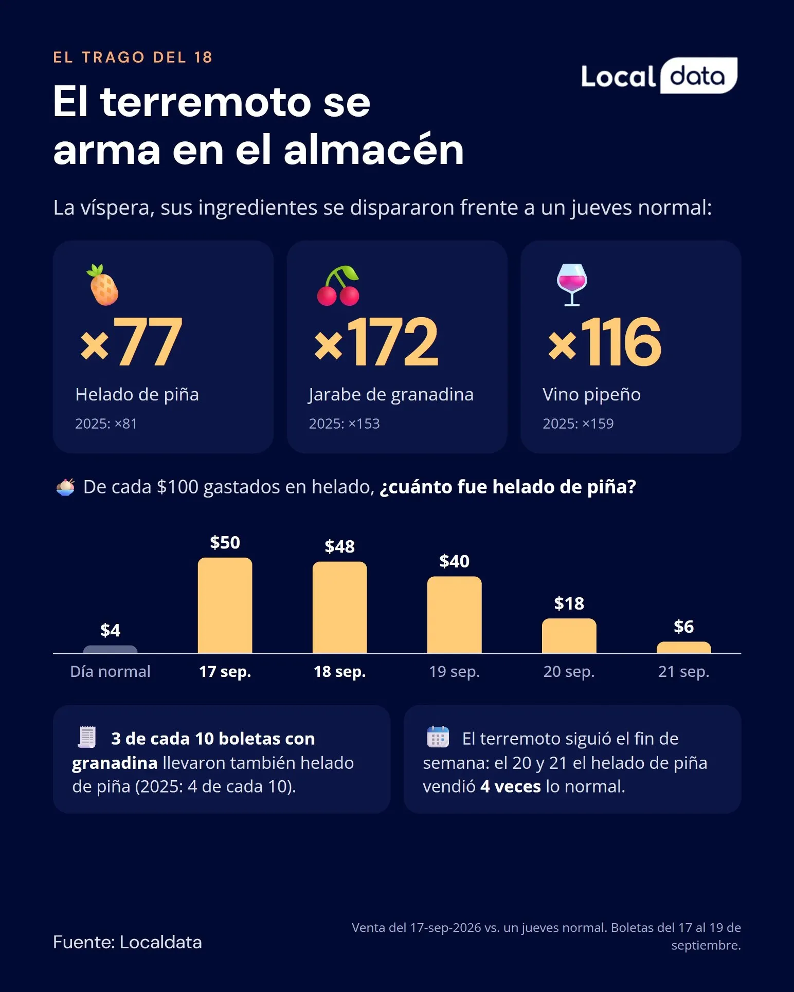 El terremoto se arma en el almacén: helado de piña x77, jarabe de granadina x172 y vino pipeño x116.