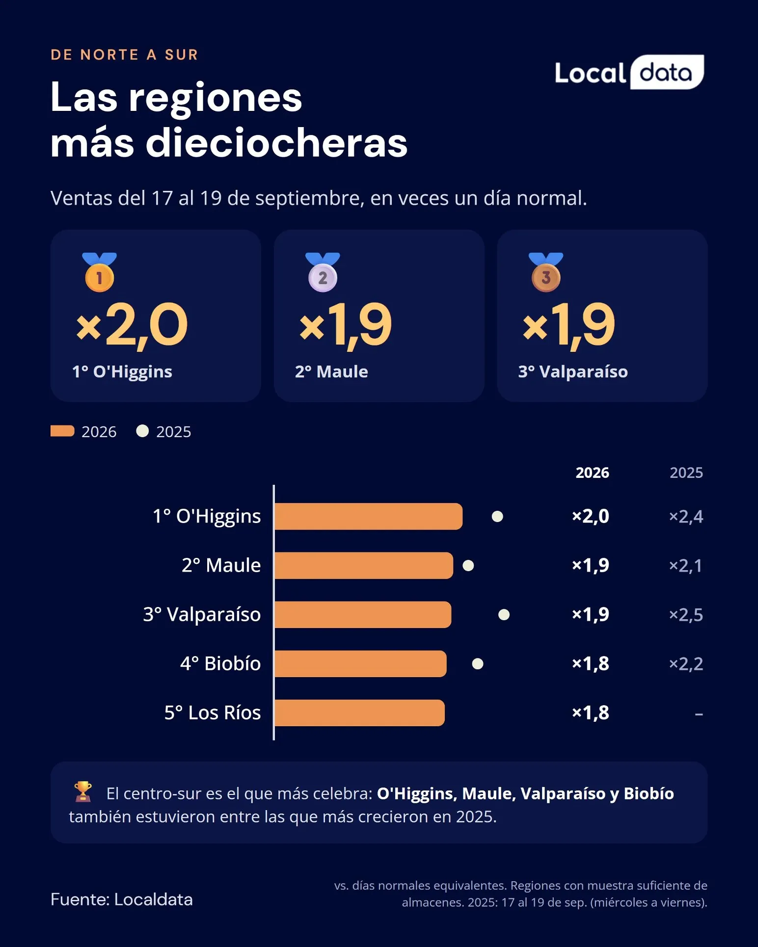 Las regiones más dieciocheras: O’Higgins, Maule y Valparaíso.