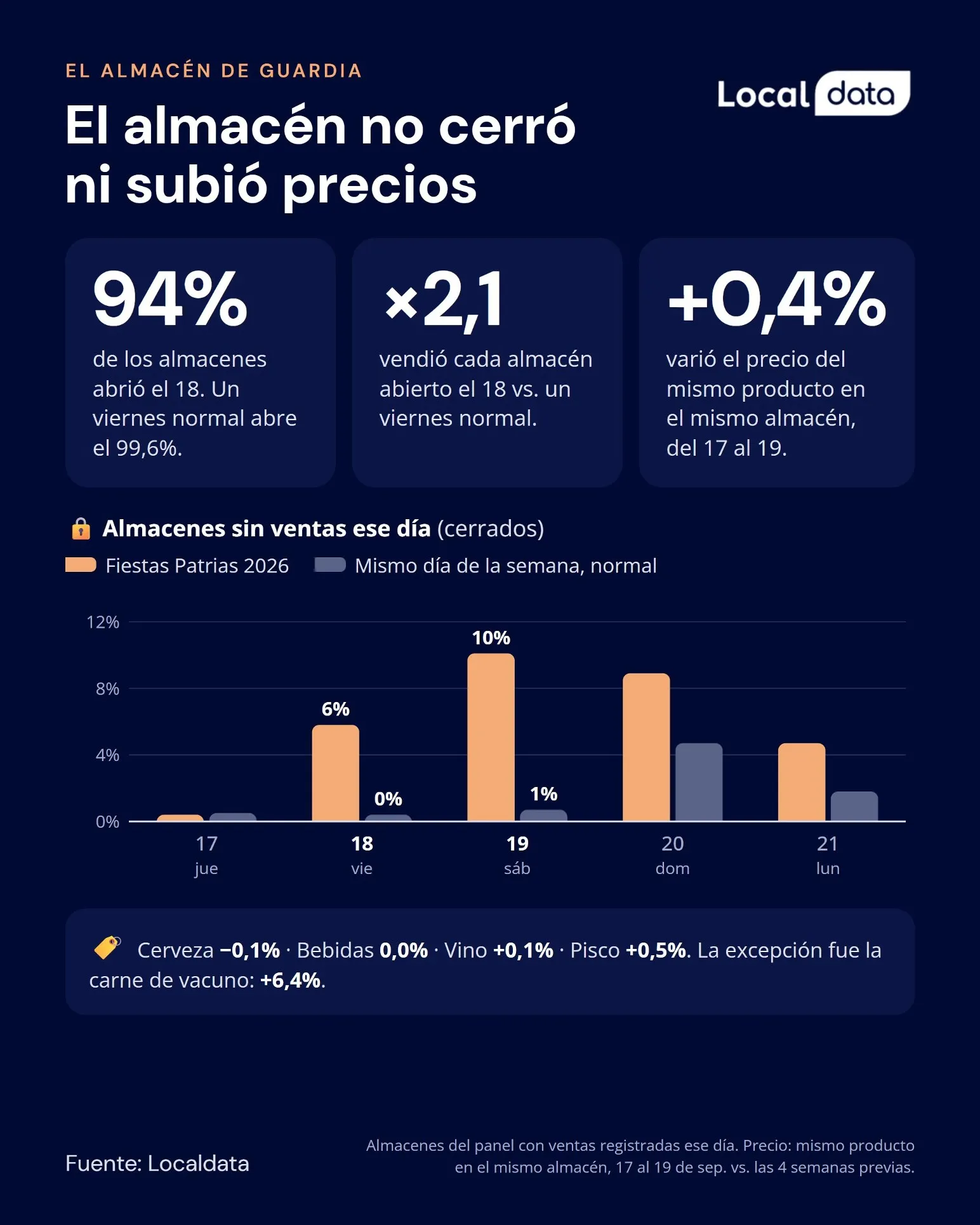 El almacén no cerró ni subió precios: 94% abrió el 18 y los precios variaron +0,4%.