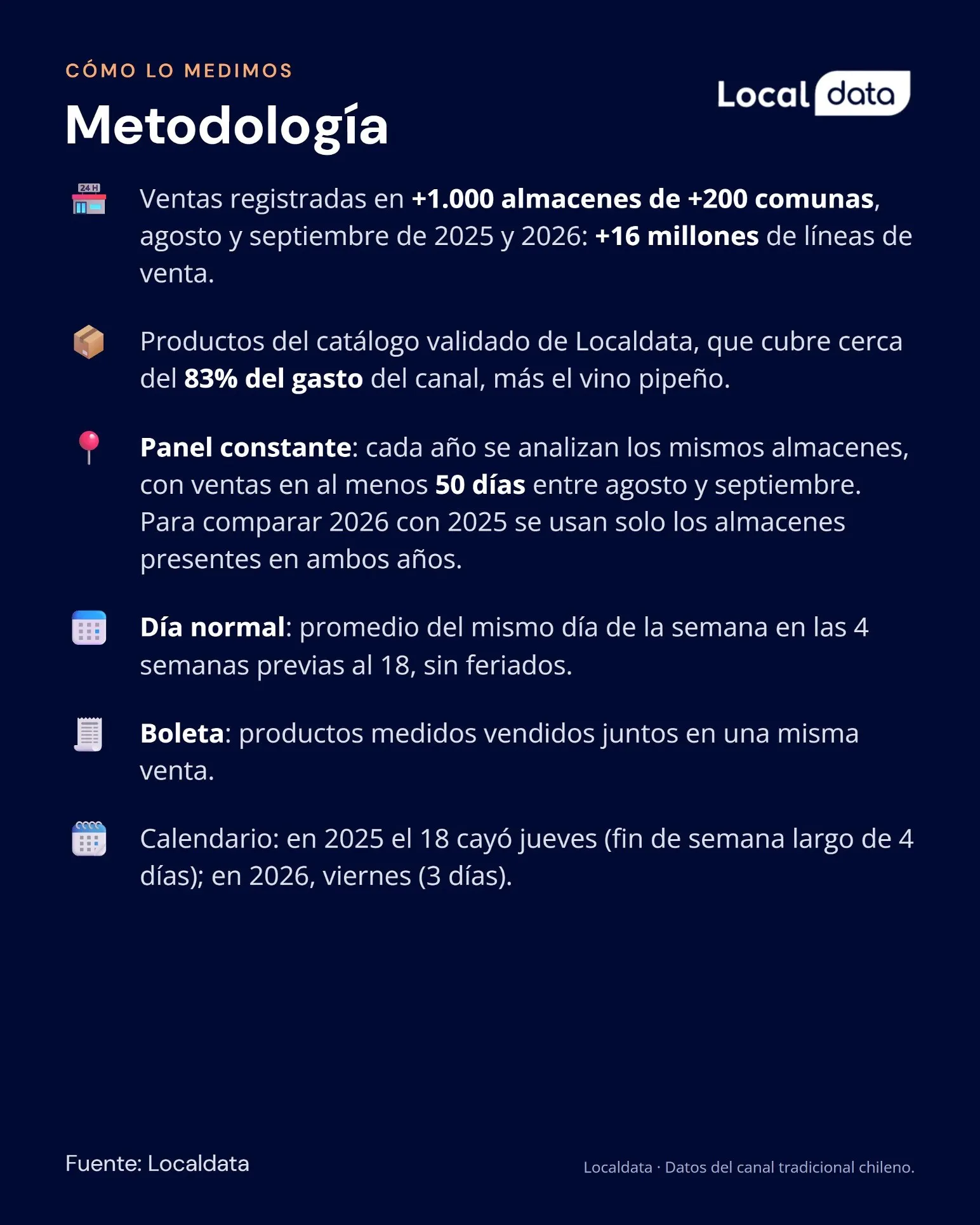 Metodología del análisis: panel de más de 1.000 almacenes en más de 200 comunas.