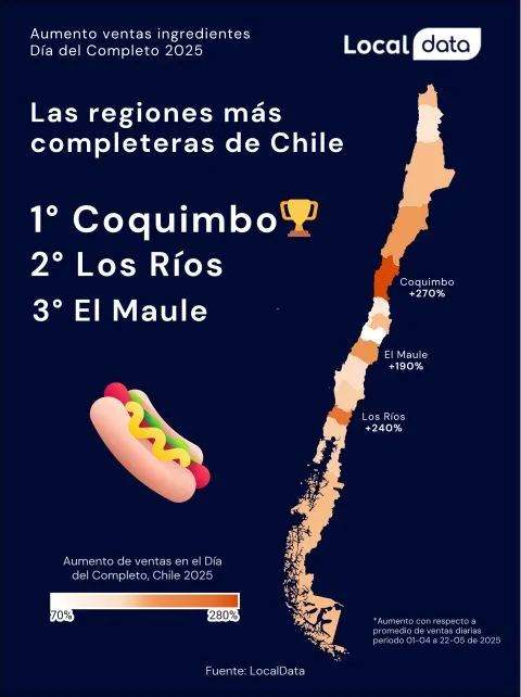 Mapa de Chile con las regiones más completeras: 1° Coquimbo, 2° Los Ríos, 3° El Maule.